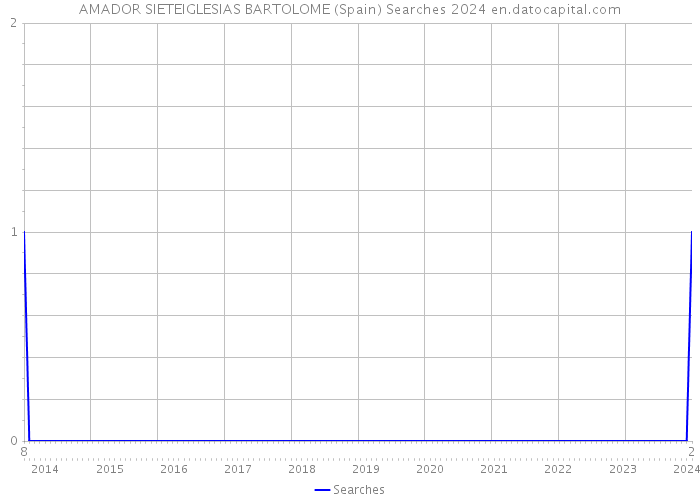 AMADOR SIETEIGLESIAS BARTOLOME (Spain) Searches 2024 