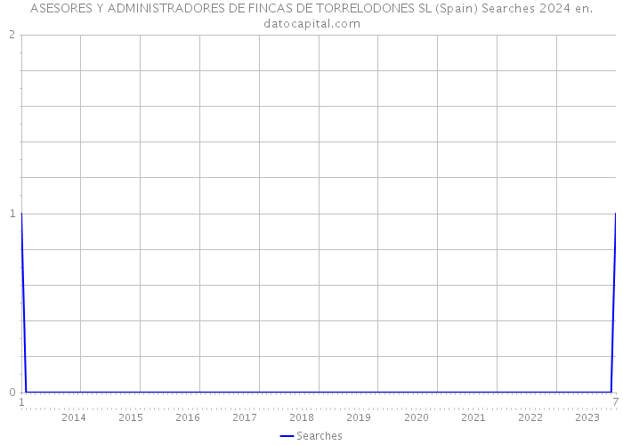 ASESORES Y ADMINISTRADORES DE FINCAS DE TORRELODONES SL (Spain) Searches 2024 