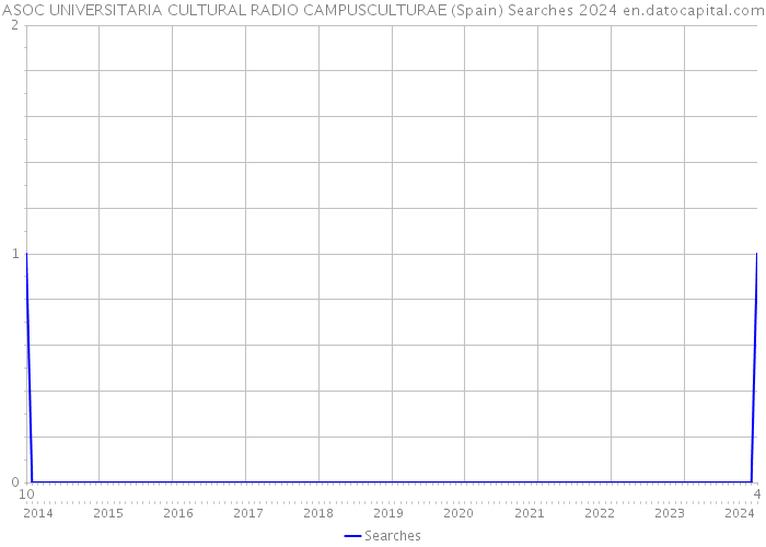 ASOC UNIVERSITARIA CULTURAL RADIO CAMPUSCULTURAE (Spain) Searches 2024 