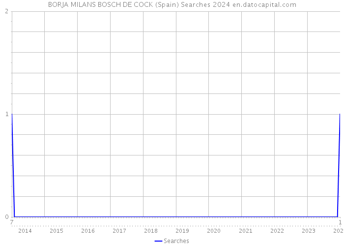 BORJA MILANS BOSCH DE COCK (Spain) Searches 2024 