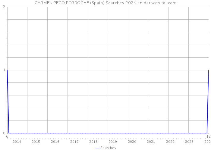 CARMEN PECO PORROCHE (Spain) Searches 2024 