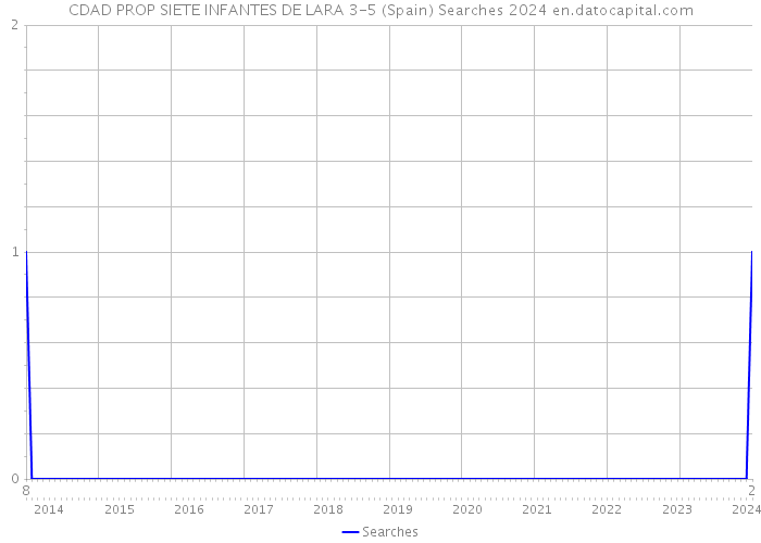 CDAD PROP SIETE INFANTES DE LARA 3-5 (Spain) Searches 2024 