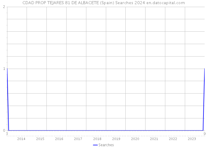 CDAD PROP TEJARES 81 DE ALBACETE (Spain) Searches 2024 