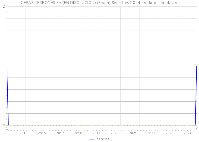CERAS TERRONES SA (EN DISOLUCION) (Spain) Searches 2024 