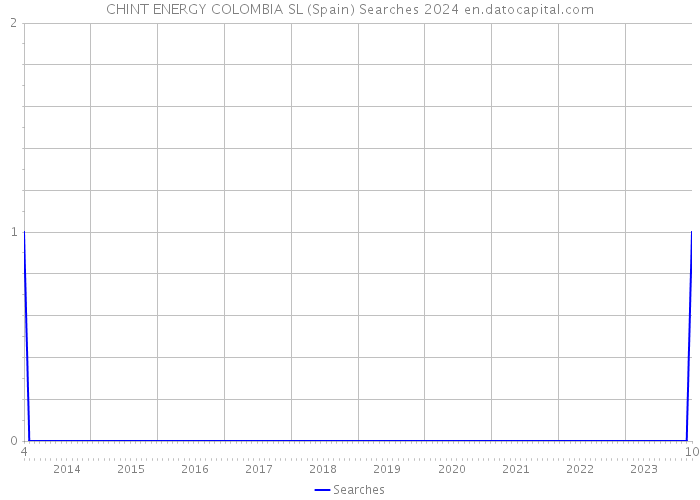 CHINT ENERGY COLOMBIA SL (Spain) Searches 2024 