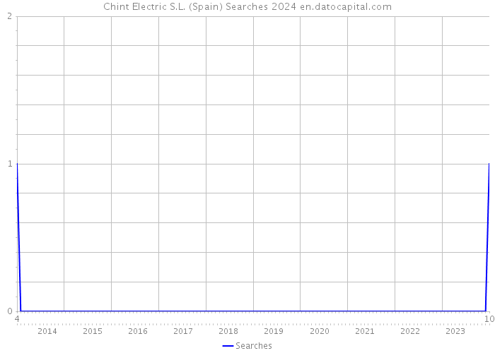 Chint Electric S.L. (Spain) Searches 2024 