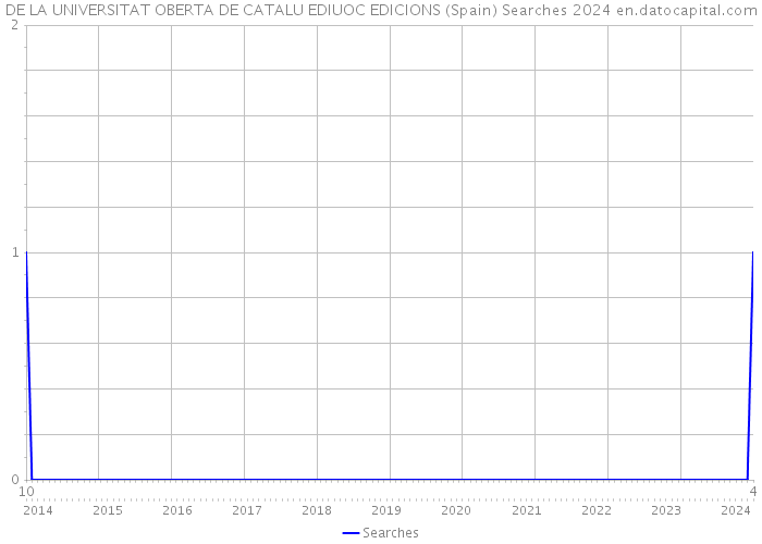 DE LA UNIVERSITAT OBERTA DE CATALU EDIUOC EDICIONS (Spain) Searches 2024 