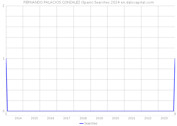 FERNANDO PALACIOS GONZALEZ (Spain) Searches 2024 