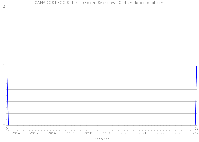 GANADOS PECO S LL S.L. (Spain) Searches 2024 