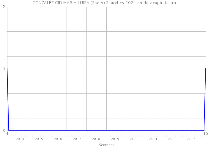 GONZALEZ CID MARIA LUISA (Spain) Searches 2024 