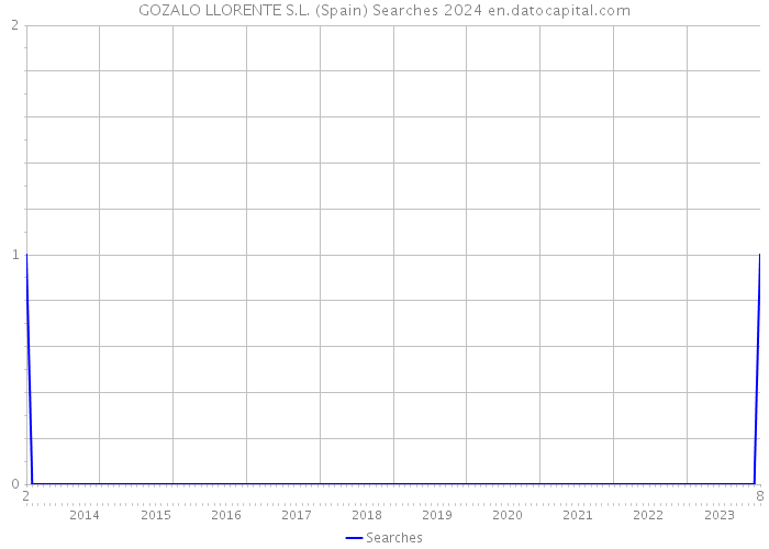 GOZALO LLORENTE S.L. (Spain) Searches 2024 