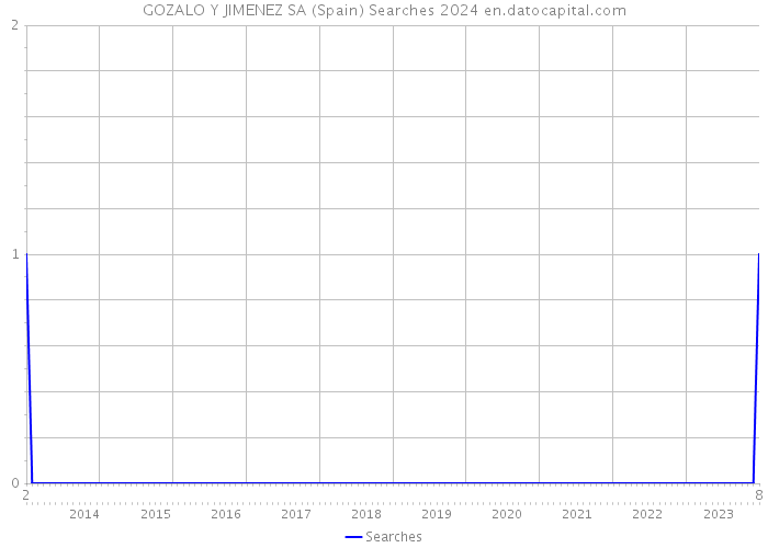 GOZALO Y JIMENEZ SA (Spain) Searches 2024 