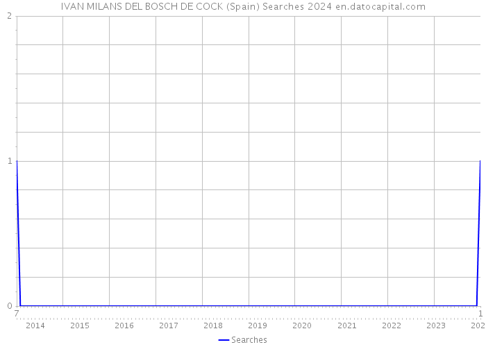 IVAN MILANS DEL BOSCH DE COCK (Spain) Searches 2024 