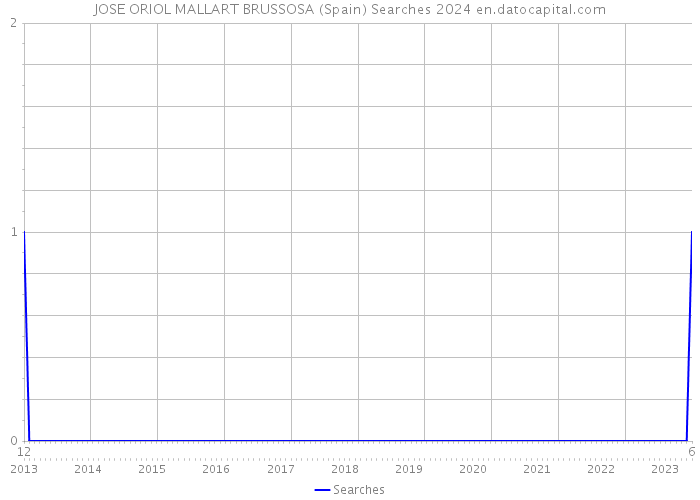 JOSE ORIOL MALLART BRUSSOSA (Spain) Searches 2024 