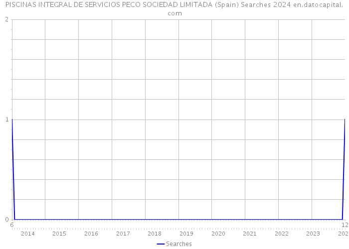 PISCINAS INTEGRAL DE SERVICIOS PECO SOCIEDAD LIMITADA (Spain) Searches 2024 