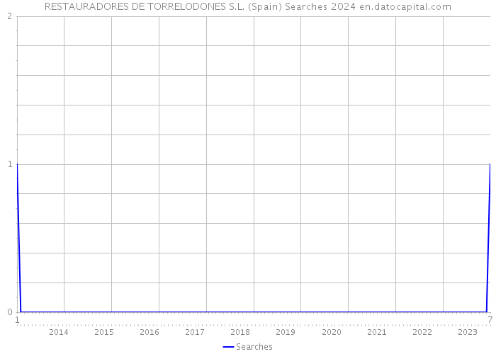 RESTAURADORES DE TORRELODONES S.L. (Spain) Searches 2024 