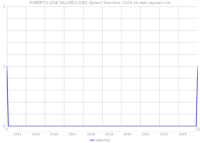 ROBERTO JOSE SALCEDO DIEZ (Spain) Searches 2024 