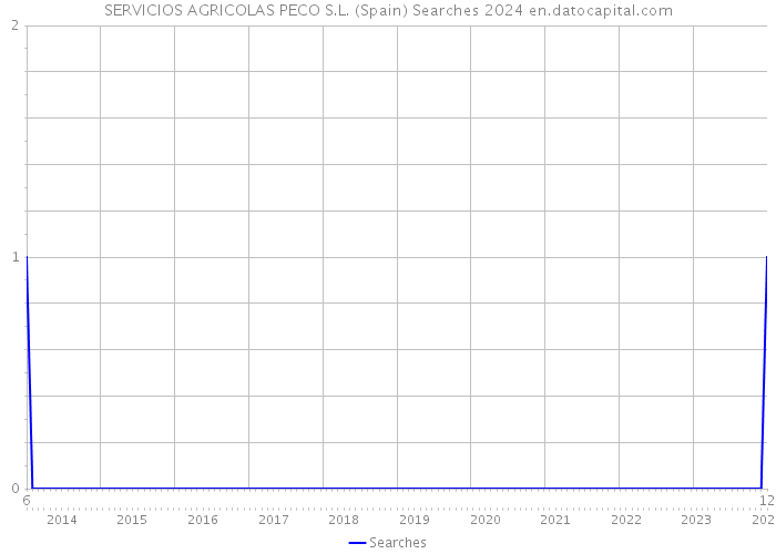 SERVICIOS AGRICOLAS PECO S.L. (Spain) Searches 2024 