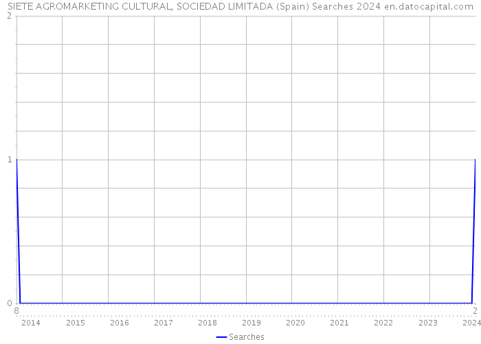 SIETE AGROMARKETING CULTURAL, SOCIEDAD LIMITADA (Spain) Searches 2024 