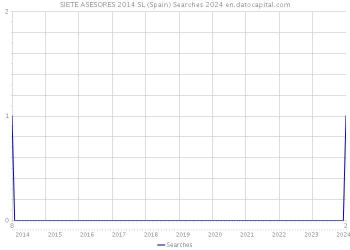 SIETE ASESORES 2014 SL (Spain) Searches 2024 