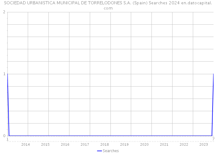 SOCIEDAD URBANISTICA MUNICIPAL DE TORRELODONES S.A. (Spain) Searches 2024 