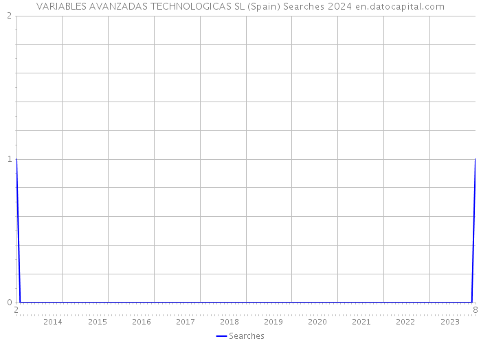 VARIABLES AVANZADAS TECHNOLOGICAS SL (Spain) Searches 2024 
