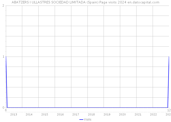 ABATZERS I ULLASTRES SOCIEDAD LIMITADA (Spain) Page visits 2024 