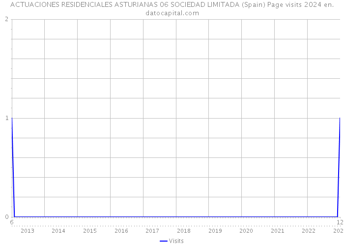 ACTUACIONES RESIDENCIALES ASTURIANAS 06 SOCIEDAD LIMITADA (Spain) Page visits 2024 