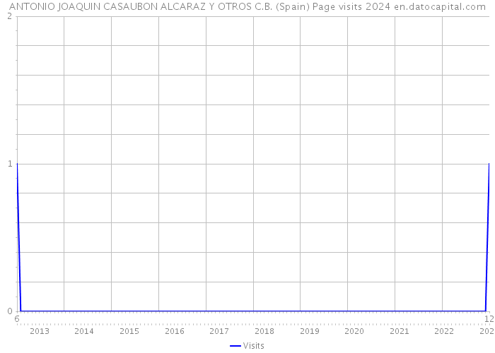 ANTONIO JOAQUIN CASAUBON ALCARAZ Y OTROS C.B. (Spain) Page visits 2024 