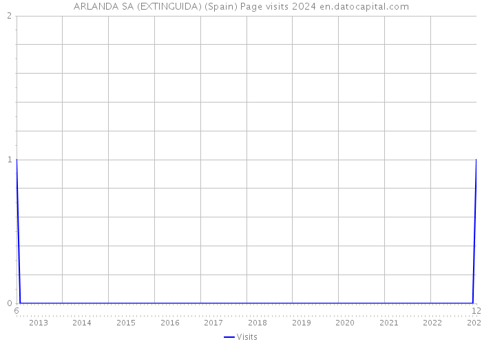 ARLANDA SA (EXTINGUIDA) (Spain) Page visits 2024 
