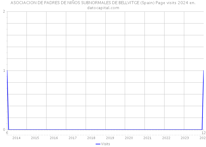 ASOCIACION DE PADRES DE NIÑOS SUBNORMALES DE BELLVITGE (Spain) Page visits 2024 