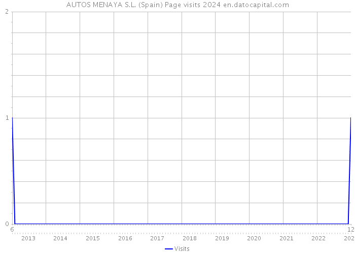 AUTOS MENAYA S.L. (Spain) Page visits 2024 