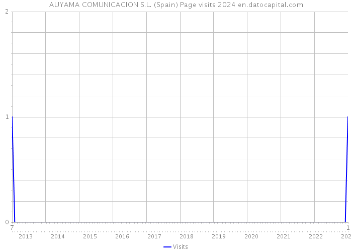 AUYAMA COMUNICACION S.L. (Spain) Page visits 2024 