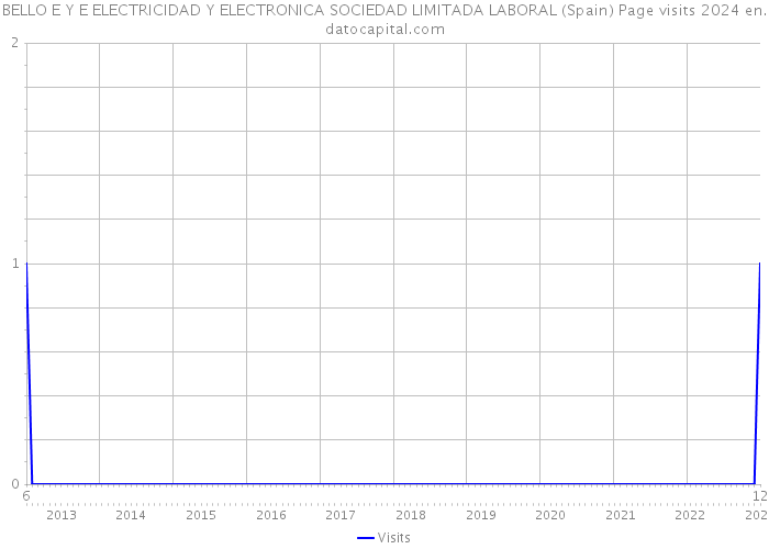 BELLO E Y E ELECTRICIDAD Y ELECTRONICA SOCIEDAD LIMITADA LABORAL (Spain) Page visits 2024 
