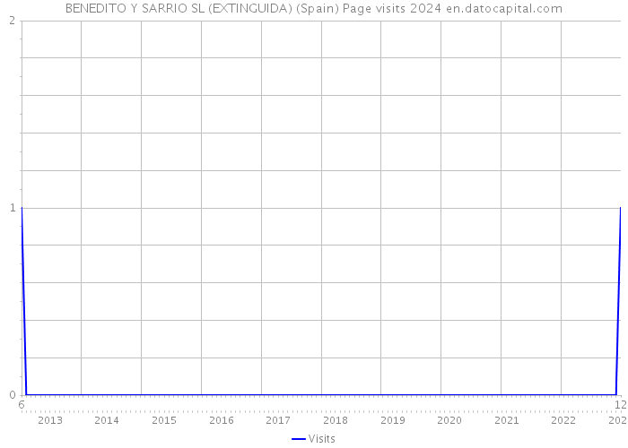 BENEDITO Y SARRIO SL (EXTINGUIDA) (Spain) Page visits 2024 