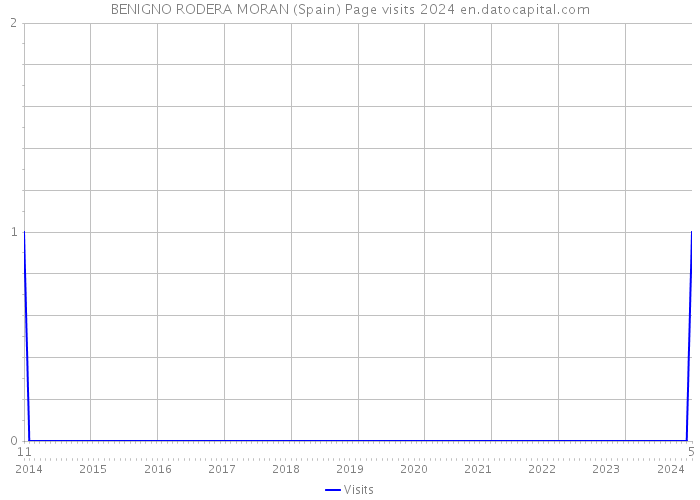 BENIGNO RODERA MORAN (Spain) Page visits 2024 
