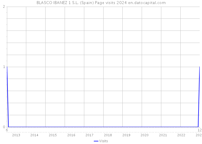 BLASCO IBANEZ 1 S.L. (Spain) Page visits 2024 