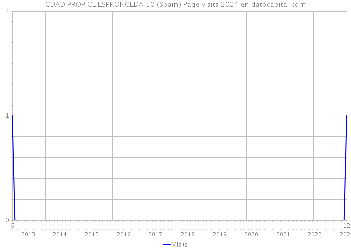 CDAD PROP CL ESPRONCEDA 10 (Spain) Page visits 2024 