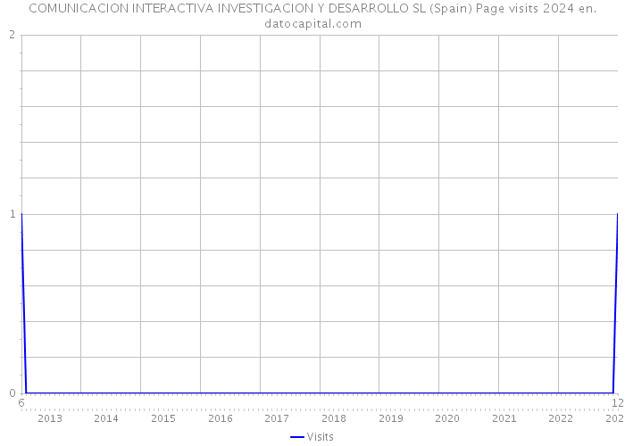 COMUNICACION INTERACTIVA INVESTIGACION Y DESARROLLO SL (Spain) Page visits 2024 