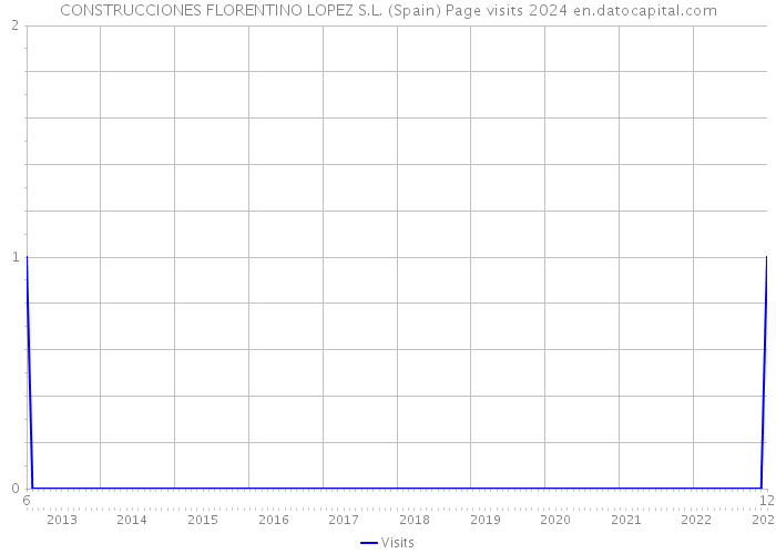 CONSTRUCCIONES FLORENTINO LOPEZ S.L. (Spain) Page visits 2024 