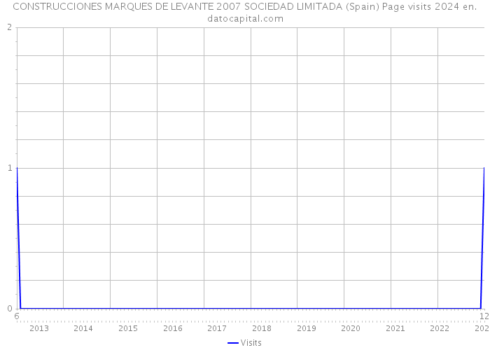 CONSTRUCCIONES MARQUES DE LEVANTE 2007 SOCIEDAD LIMITADA (Spain) Page visits 2024 