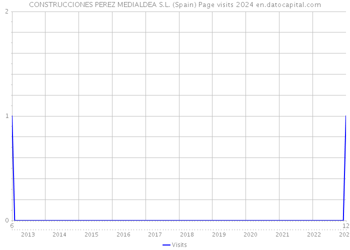 CONSTRUCCIONES PEREZ MEDIALDEA S.L. (Spain) Page visits 2024 