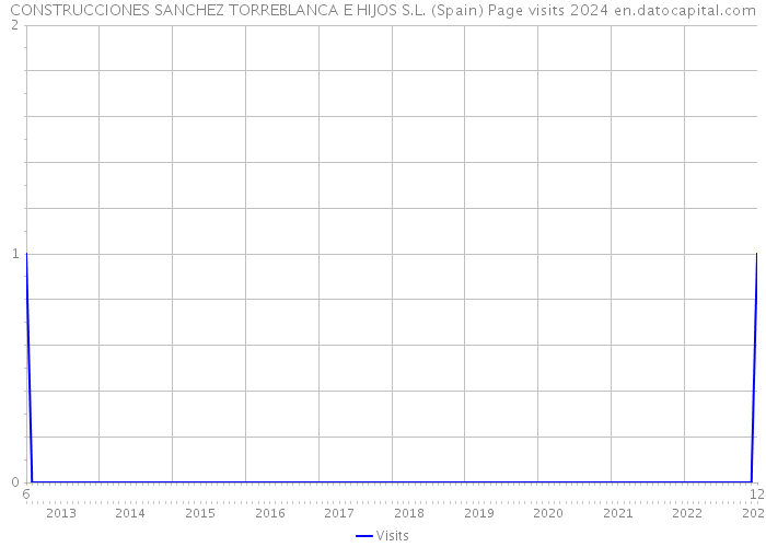 CONSTRUCCIONES SANCHEZ TORREBLANCA E HIJOS S.L. (Spain) Page visits 2024 