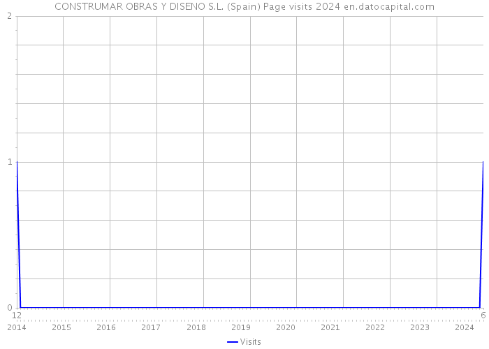 CONSTRUMAR OBRAS Y DISENO S.L. (Spain) Page visits 2024 