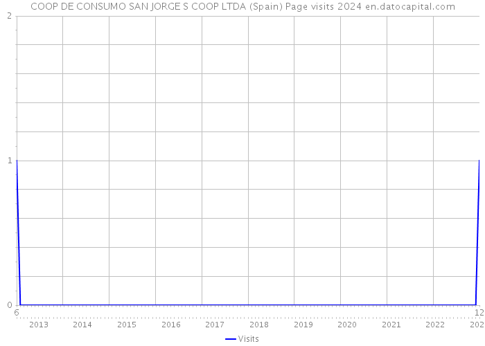 COOP DE CONSUMO SAN JORGE S COOP LTDA (Spain) Page visits 2024 