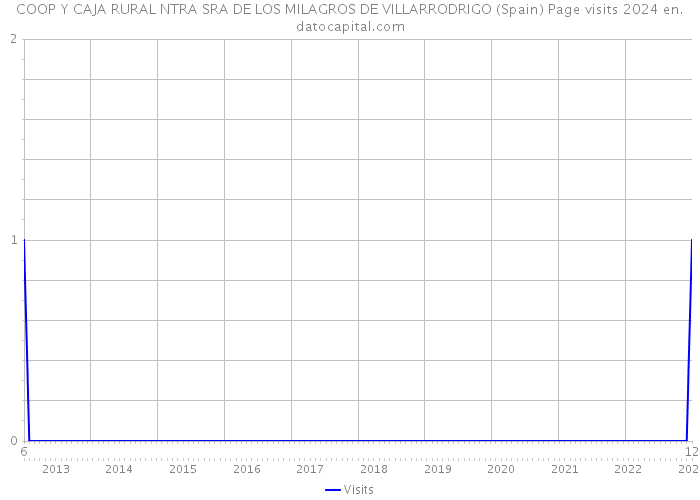 COOP Y CAJA RURAL NTRA SRA DE LOS MILAGROS DE VILLARRODRIGO (Spain) Page visits 2024 