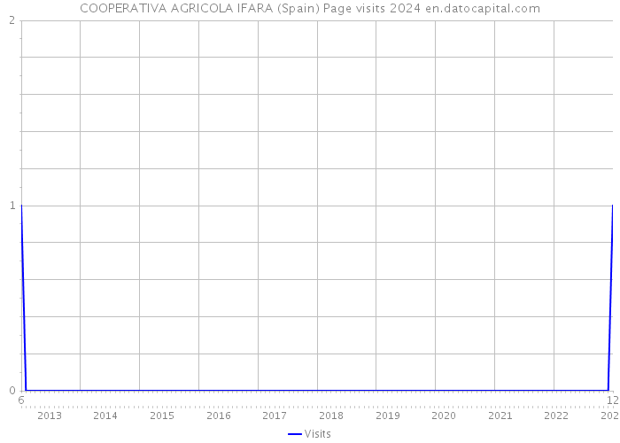 COOPERATIVA AGRICOLA IFARA (Spain) Page visits 2024 
