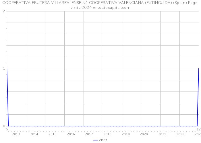 COOPERATIVA FRUTERA VILLAREALENSE N4 COOPERATIVA VALENCIANA (EXTINGUIDA) (Spain) Page visits 2024 
