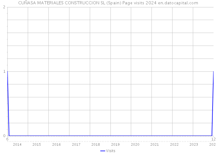 CUÑASA MATERIALES CONSTRUCCION SL (Spain) Page visits 2024 