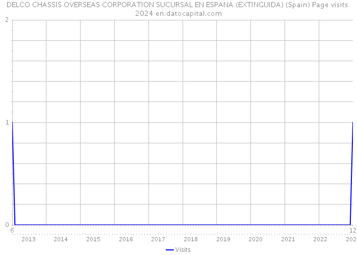 DELCO CHASSIS OVERSEAS CORPORATION SUCURSAL EN ESPANA (EXTINGUIDA) (Spain) Page visits 2024 